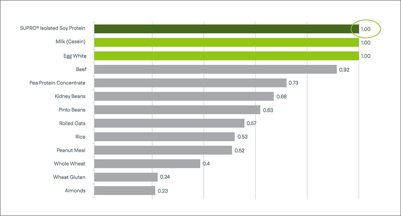 SUPRO nutrition comparison chart